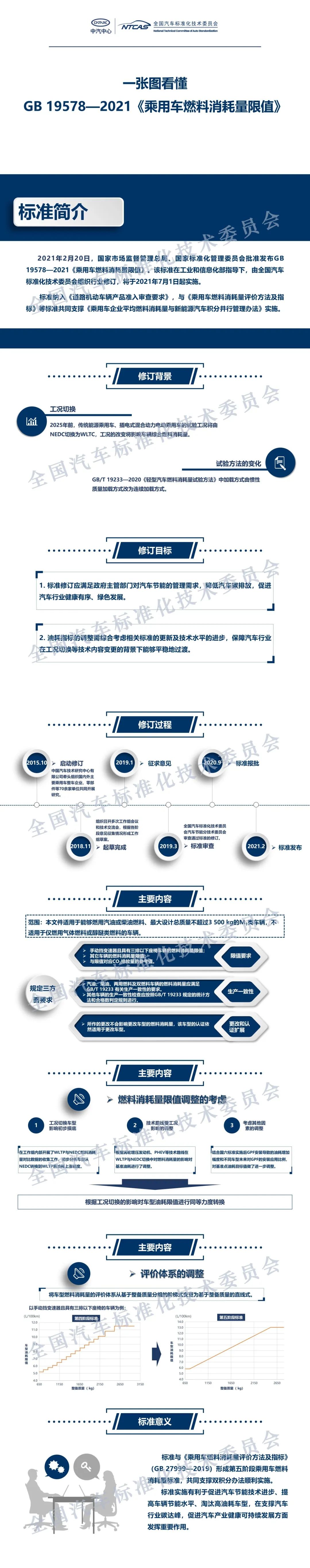 重磅！新版《乘用车燃料消耗量限值》强标正式发布